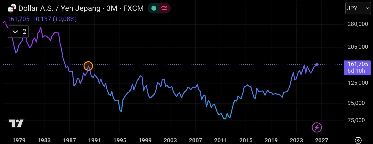 Chart usd/jpy