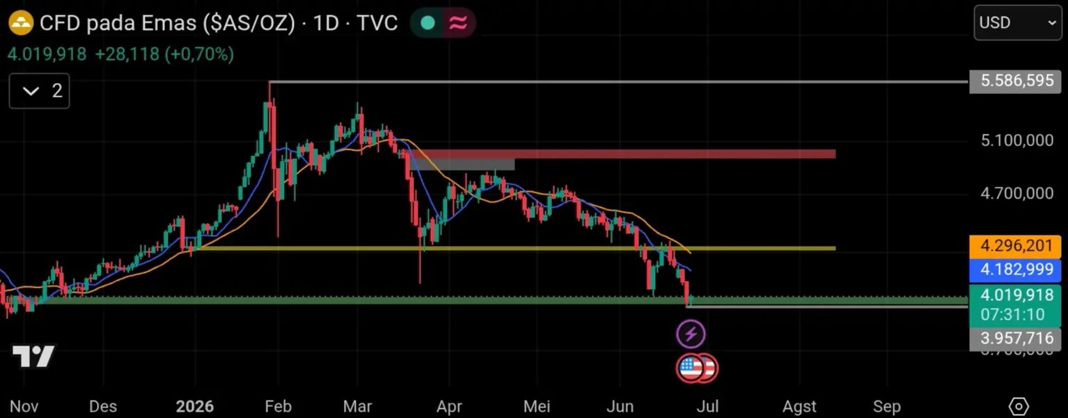 Chart gold tradingview