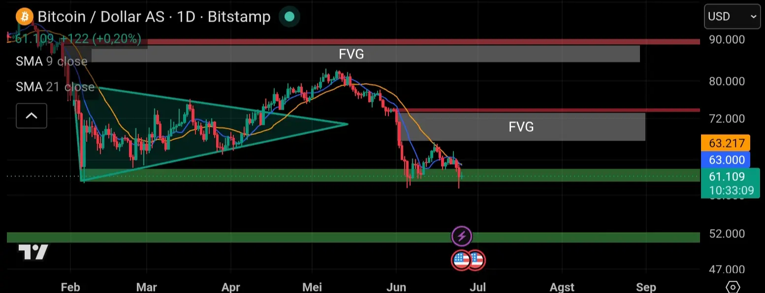 Chart btc