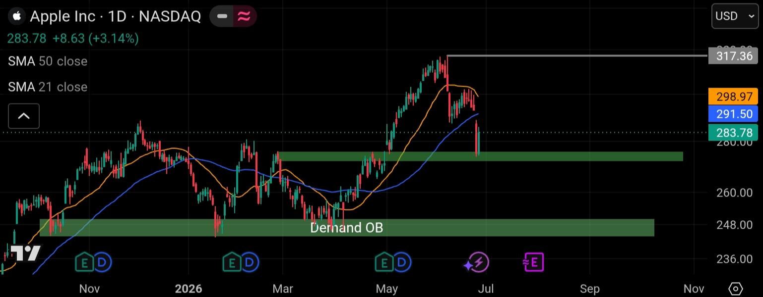 TecnicalAnalyst Apple (AAPL)