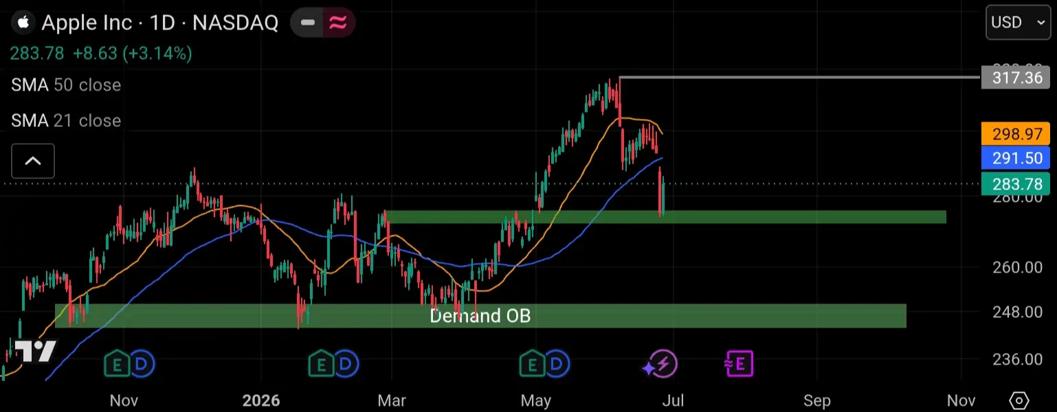TecnicalAnalyst Apple (AAPL)