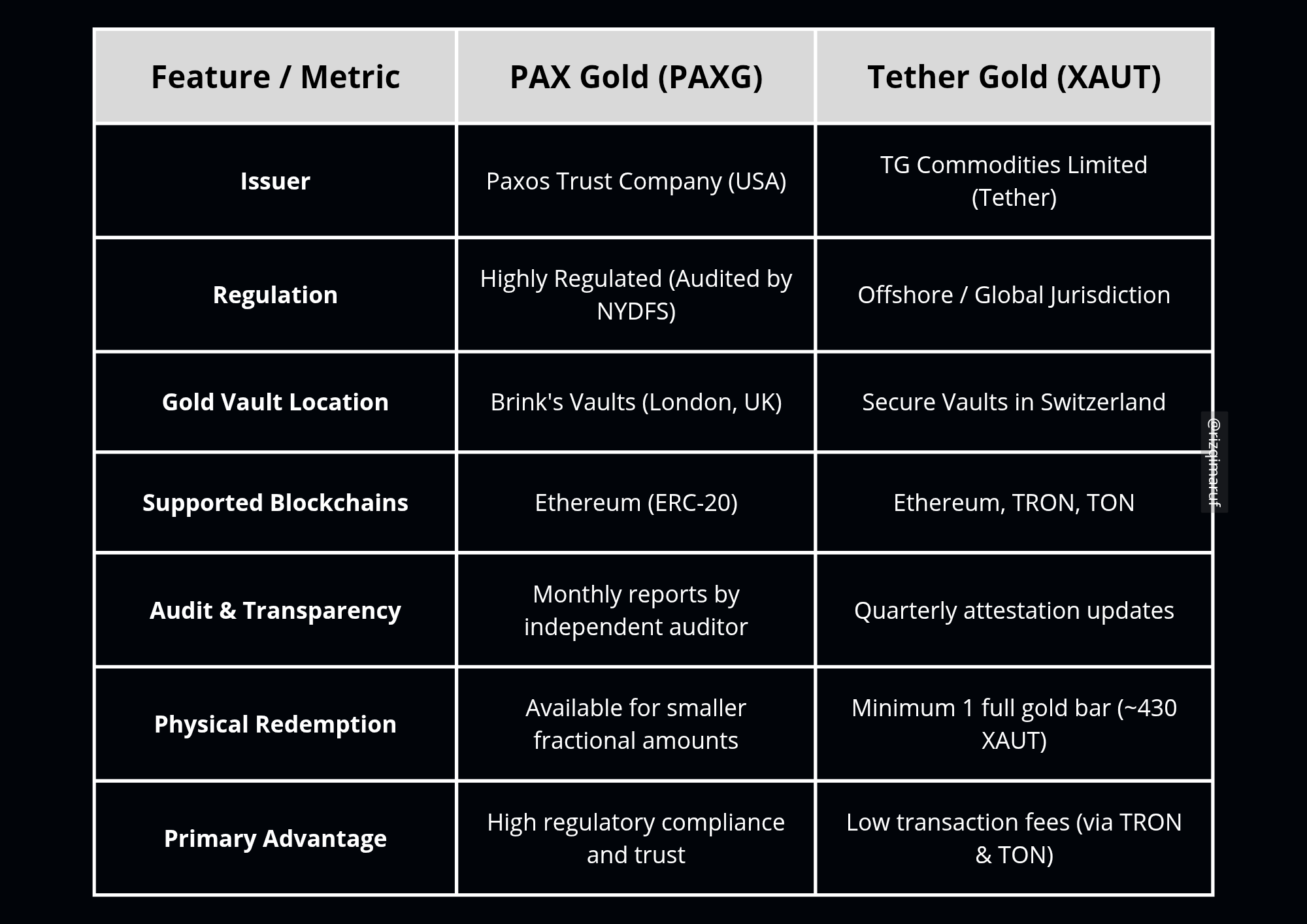 XAUt and Pax gold comparison table