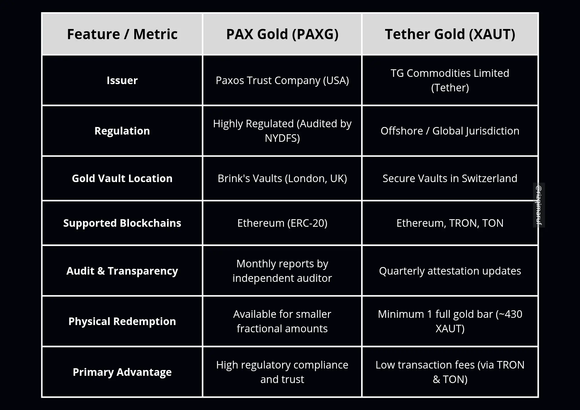 XAUt and Pax gold comparison table