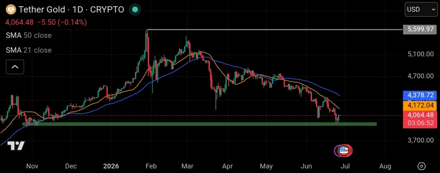 Tether gold chart