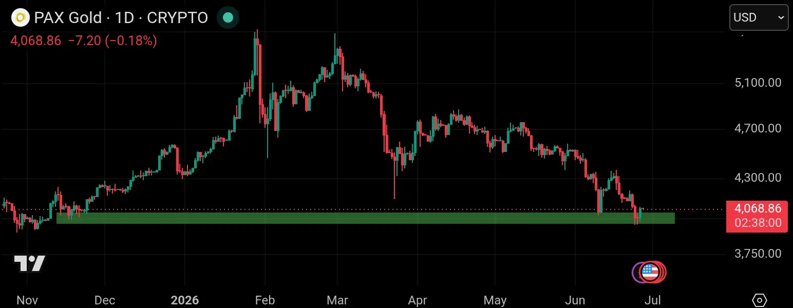 Pax gold chart