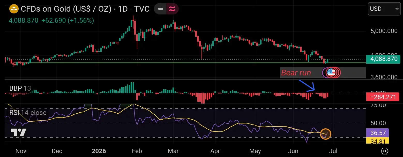 Gold technical tradingview
