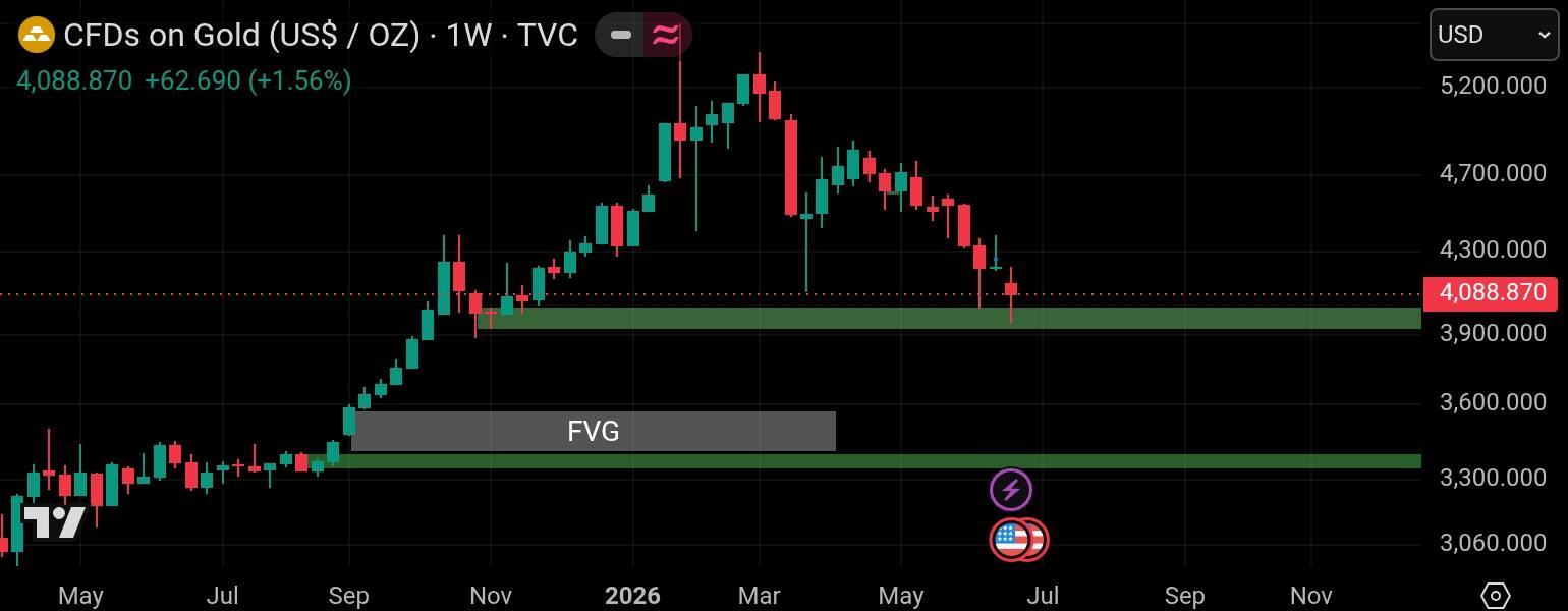 Gold technical 1 week
