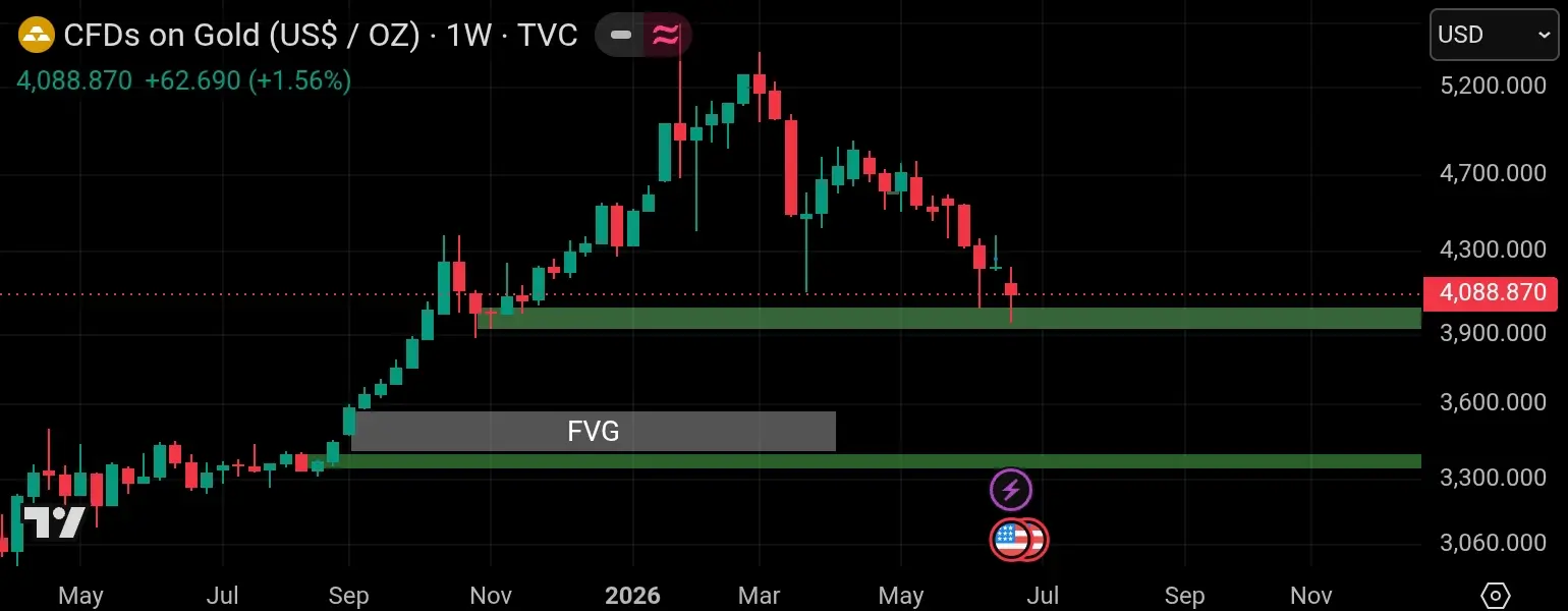 Gold technical 1 week