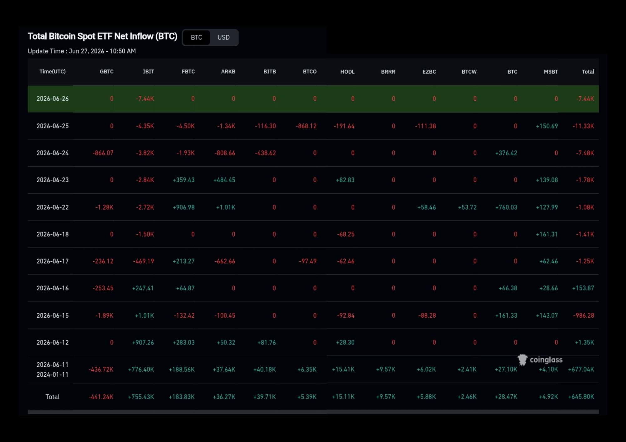 Bitcoin spot etf net inflow