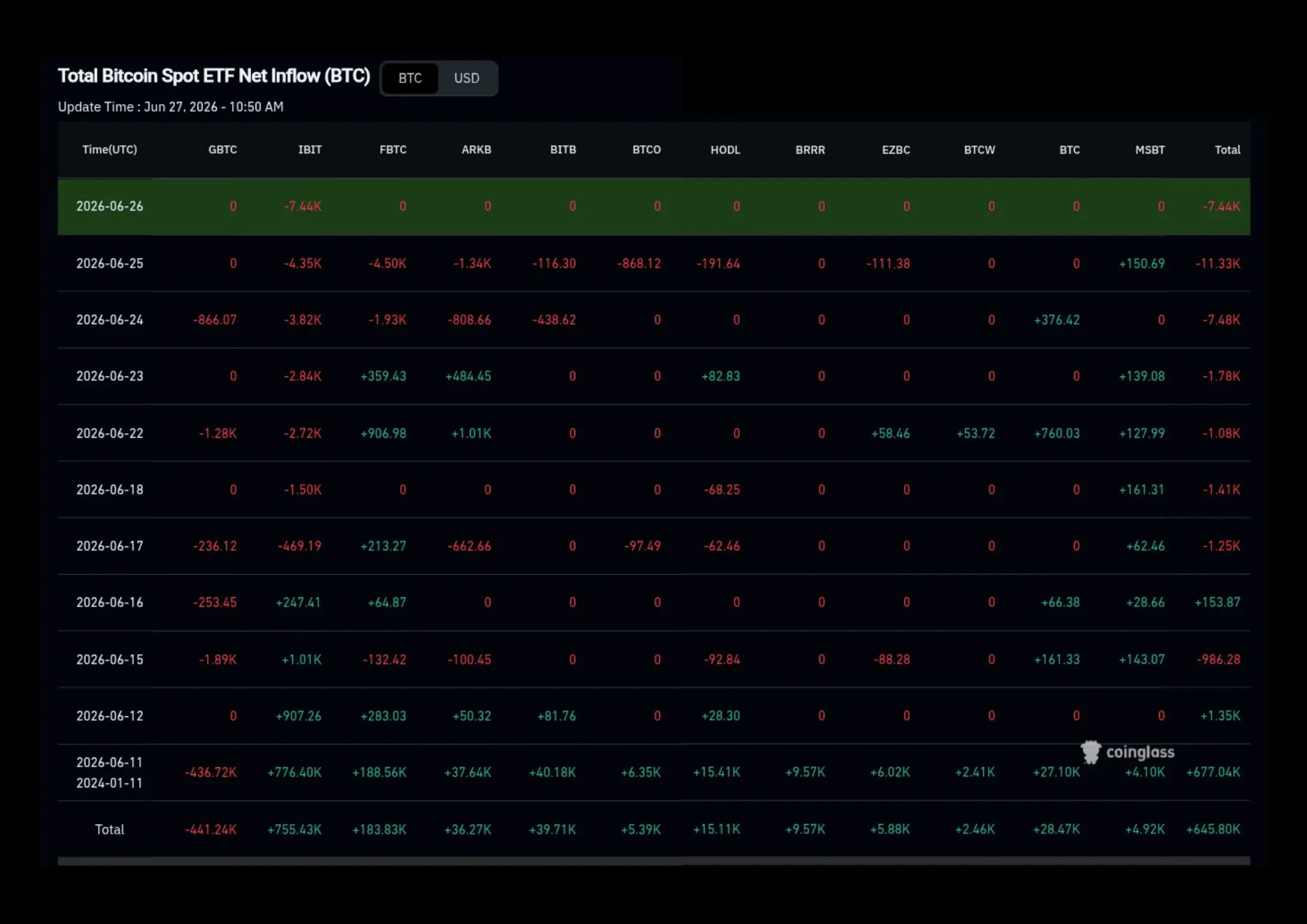 Bitcoin spot etf net inflow