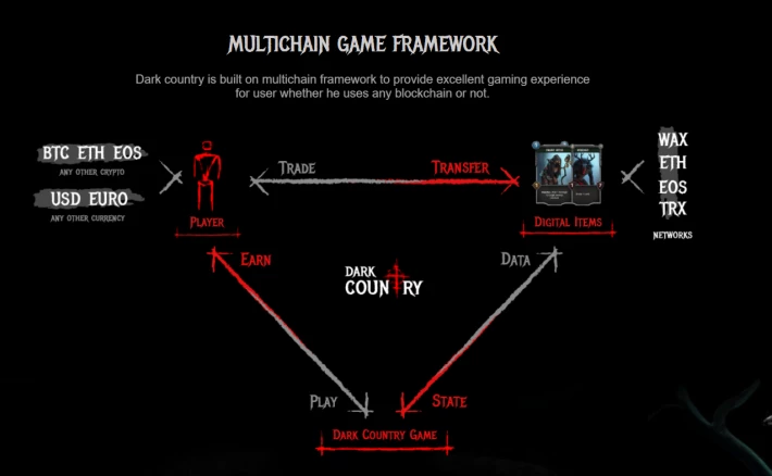 Multichain Framework (copyright darkcountry,io)