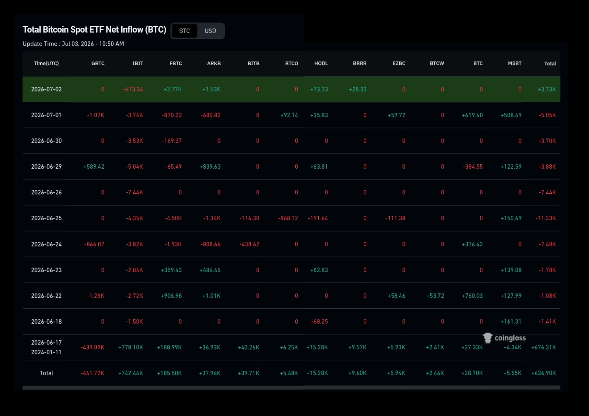 Net inflow btc