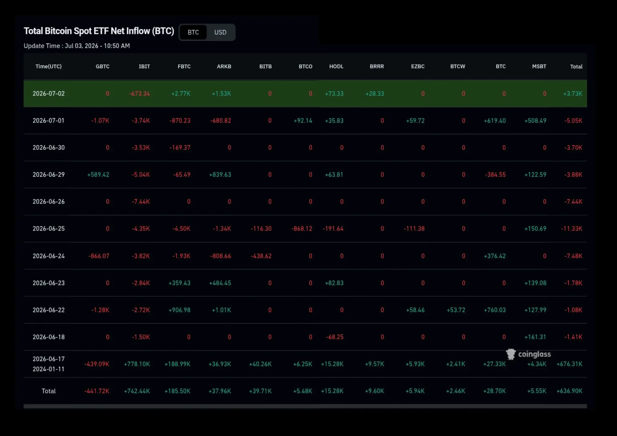 Net inflow btc