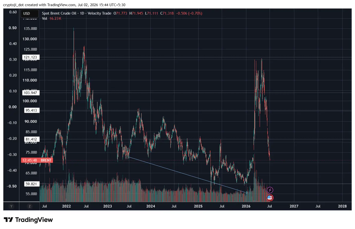 Brent crudeoil oilprice