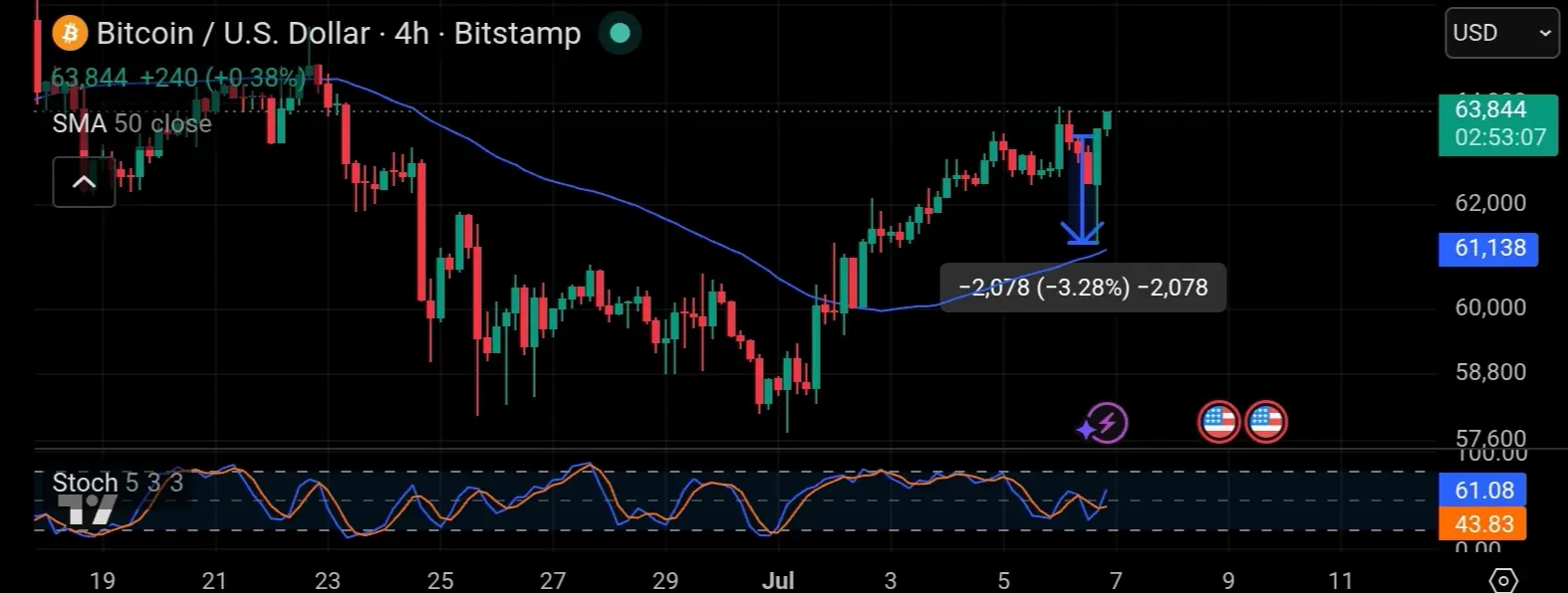 Bitcoin 4H