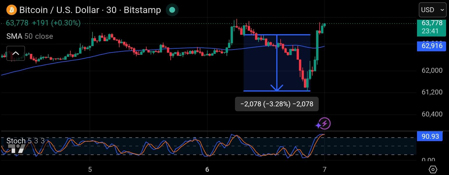 Bitcoin timeframe 30M