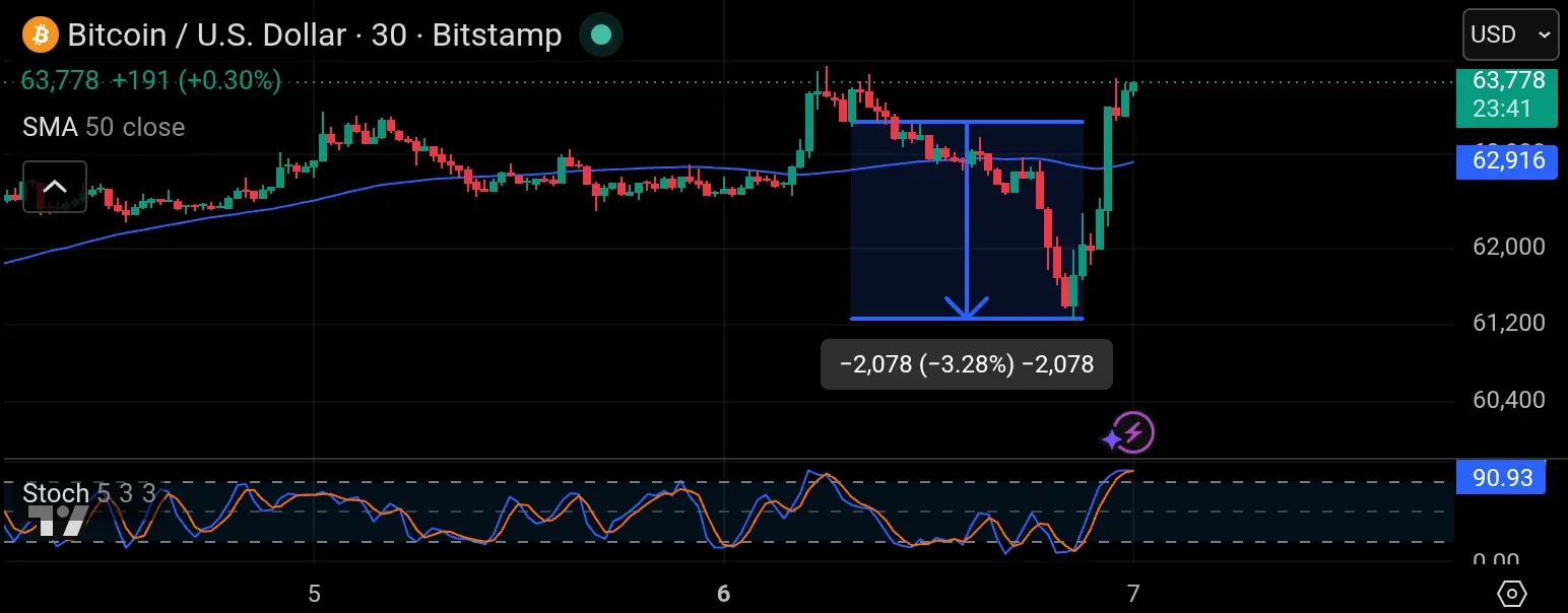 Bitcoin timeframe 30M
