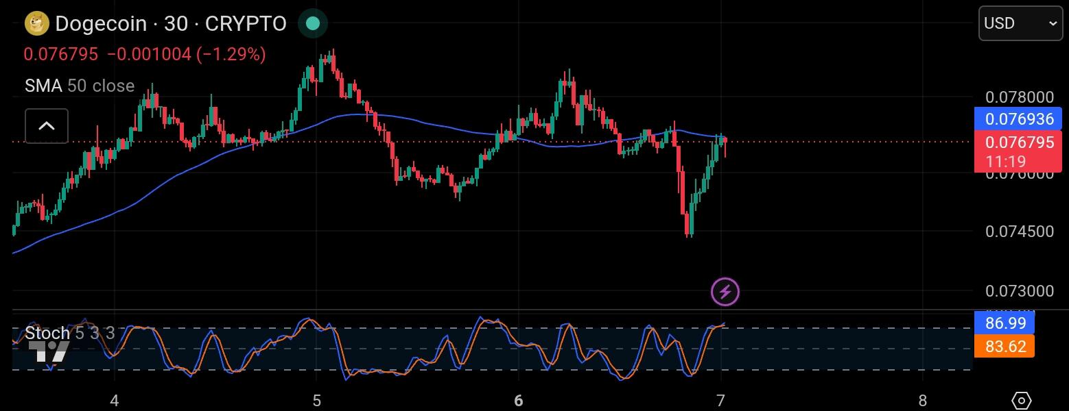 Dogecoin tradingview