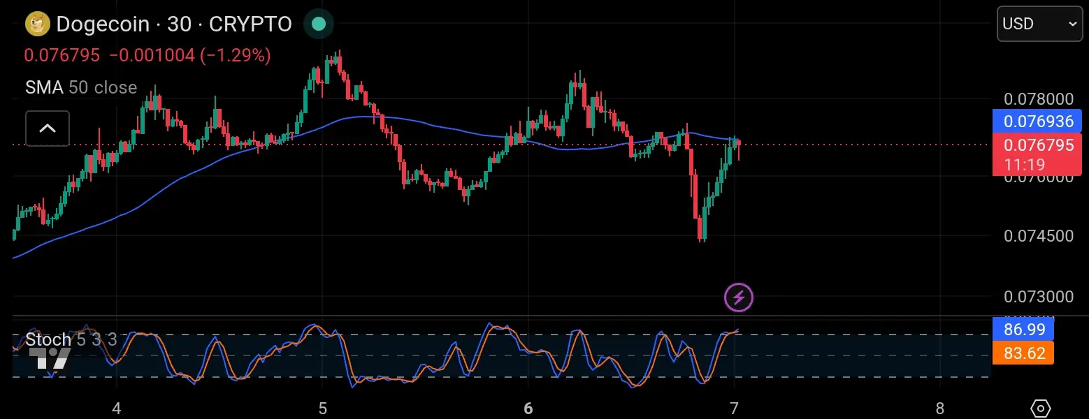 Dogecoin tradingview