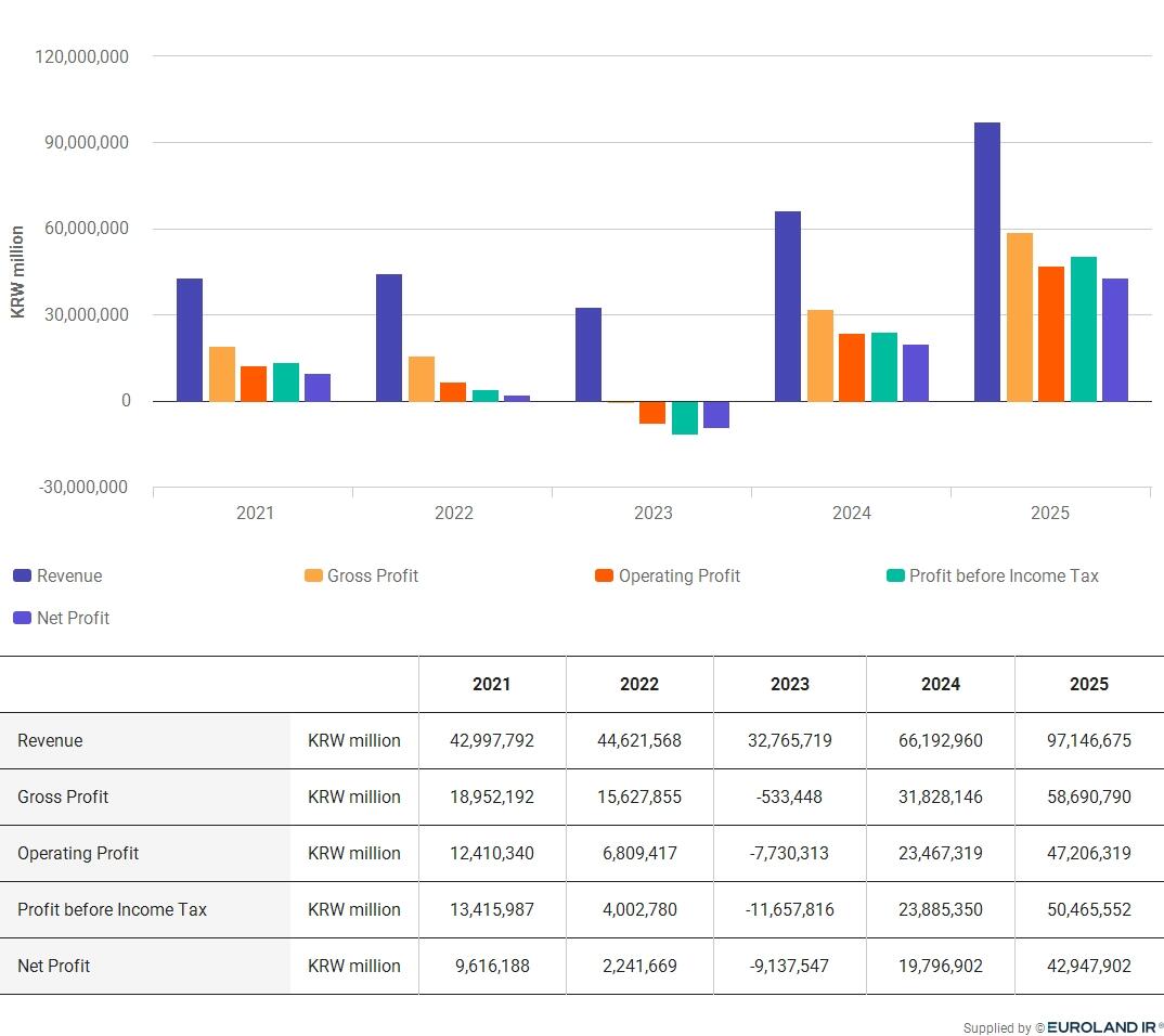 Revenue and Net profit