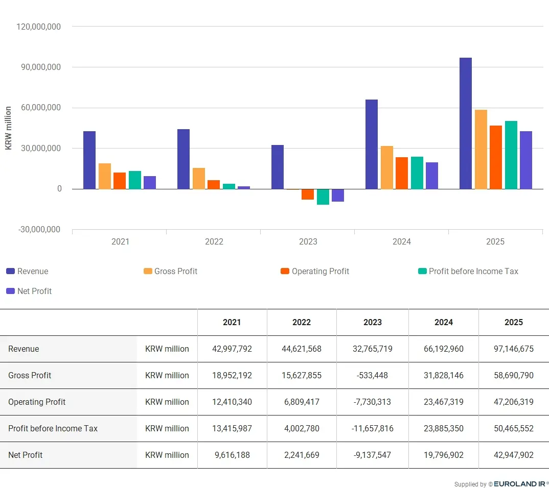 Revenue and Net profit