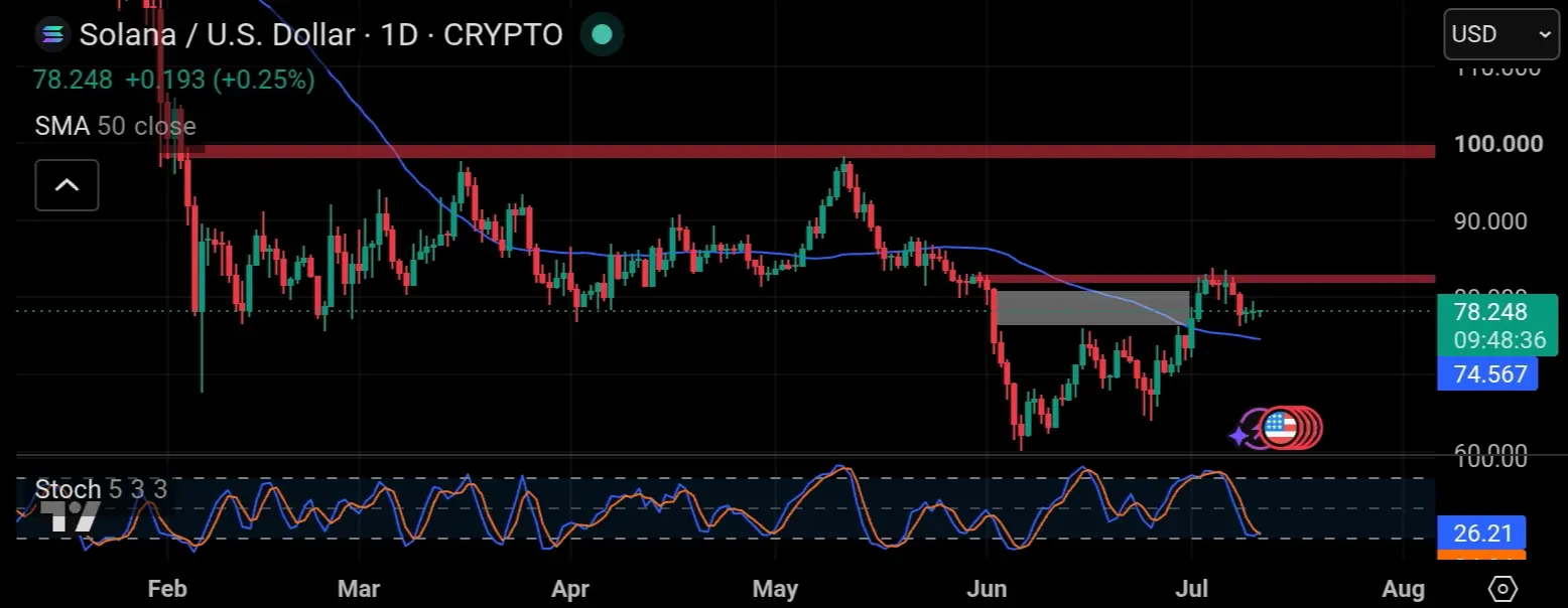 Chart solana 1 day