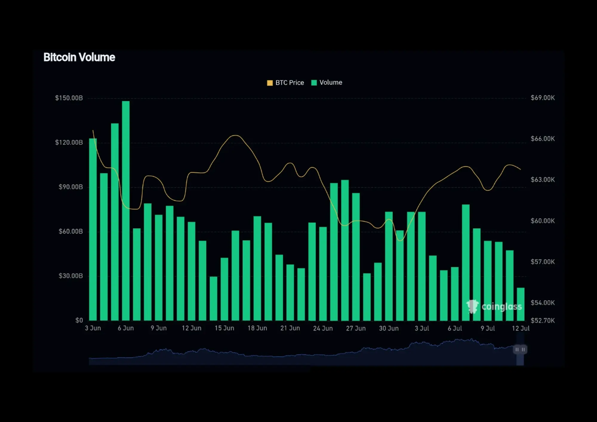 Bitcoin volume 2 months