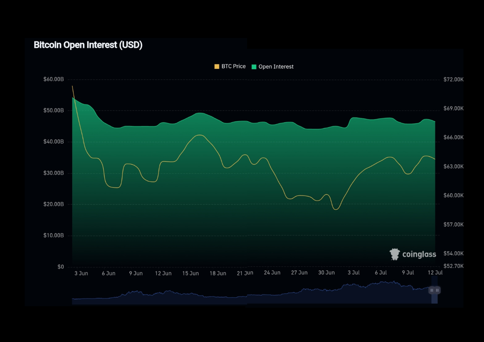 Bitcoin open interest