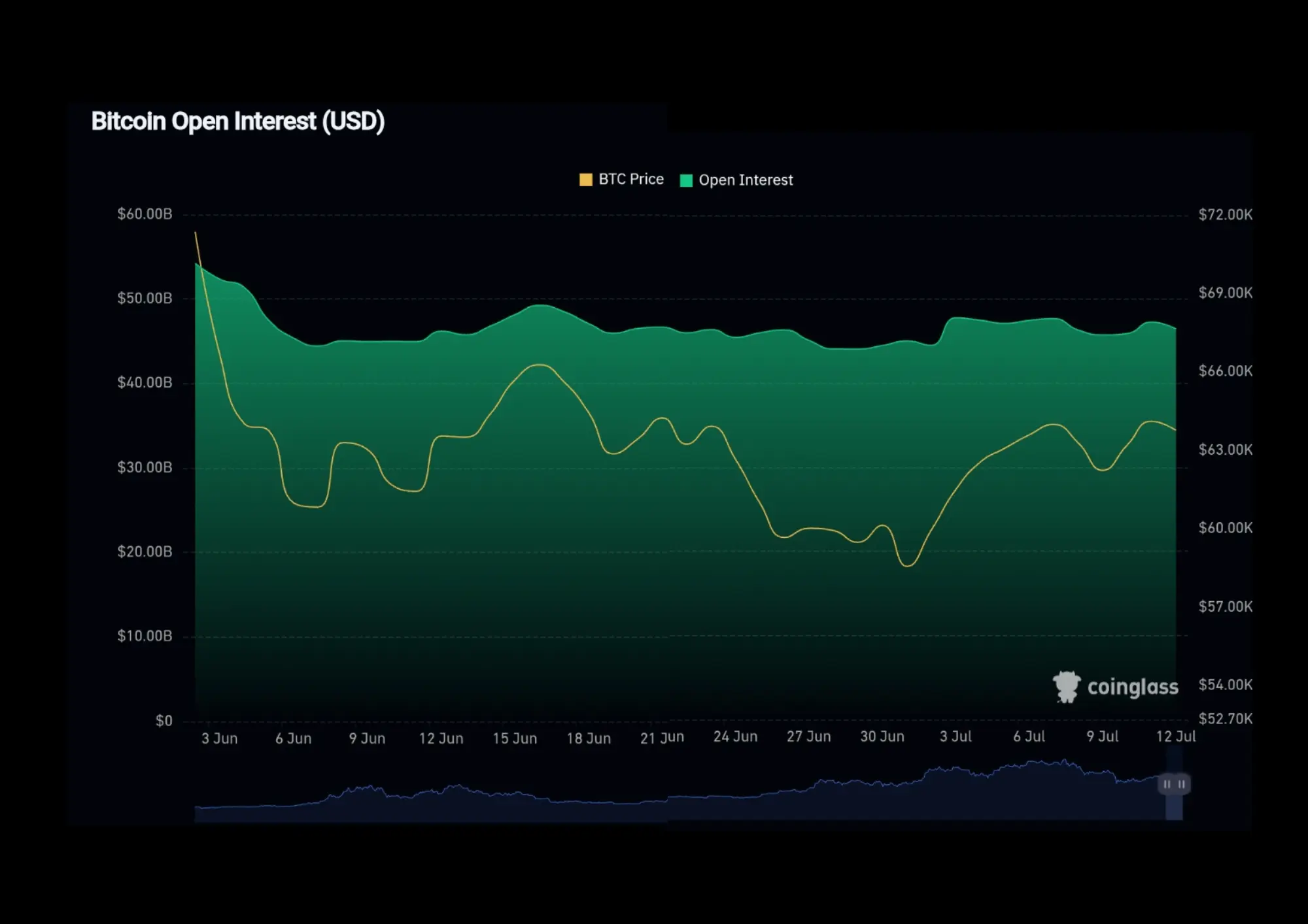 Bitcoin open interest