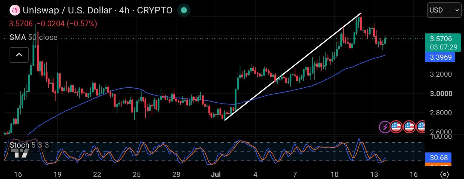 Chart uniswap