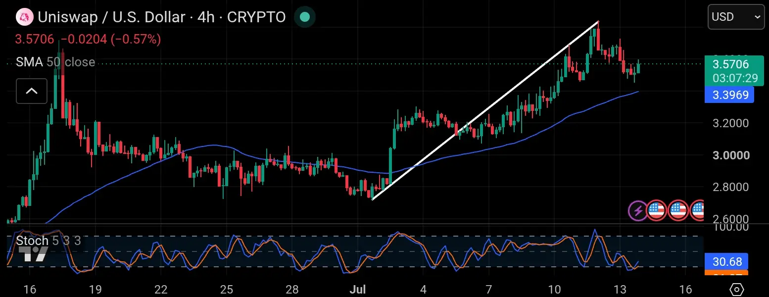 Chart uniswap
