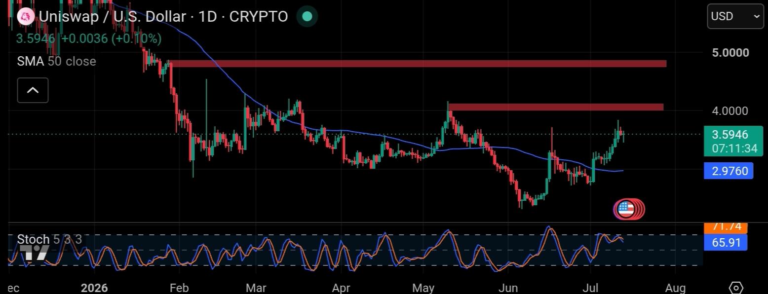 Chart technical tradingview uniswap UNI