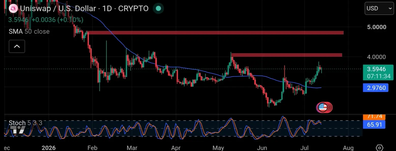 Chart technical tradingview uniswap UNI