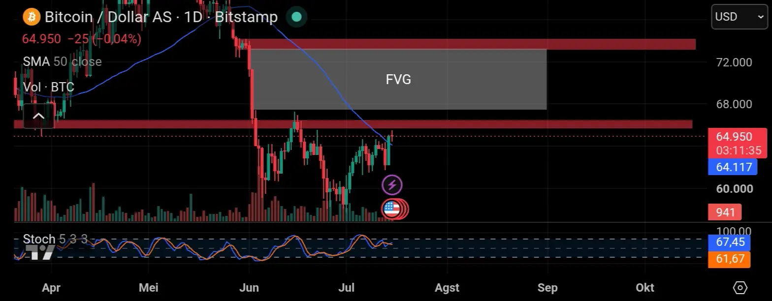 Teknikal tradingview btc 1day