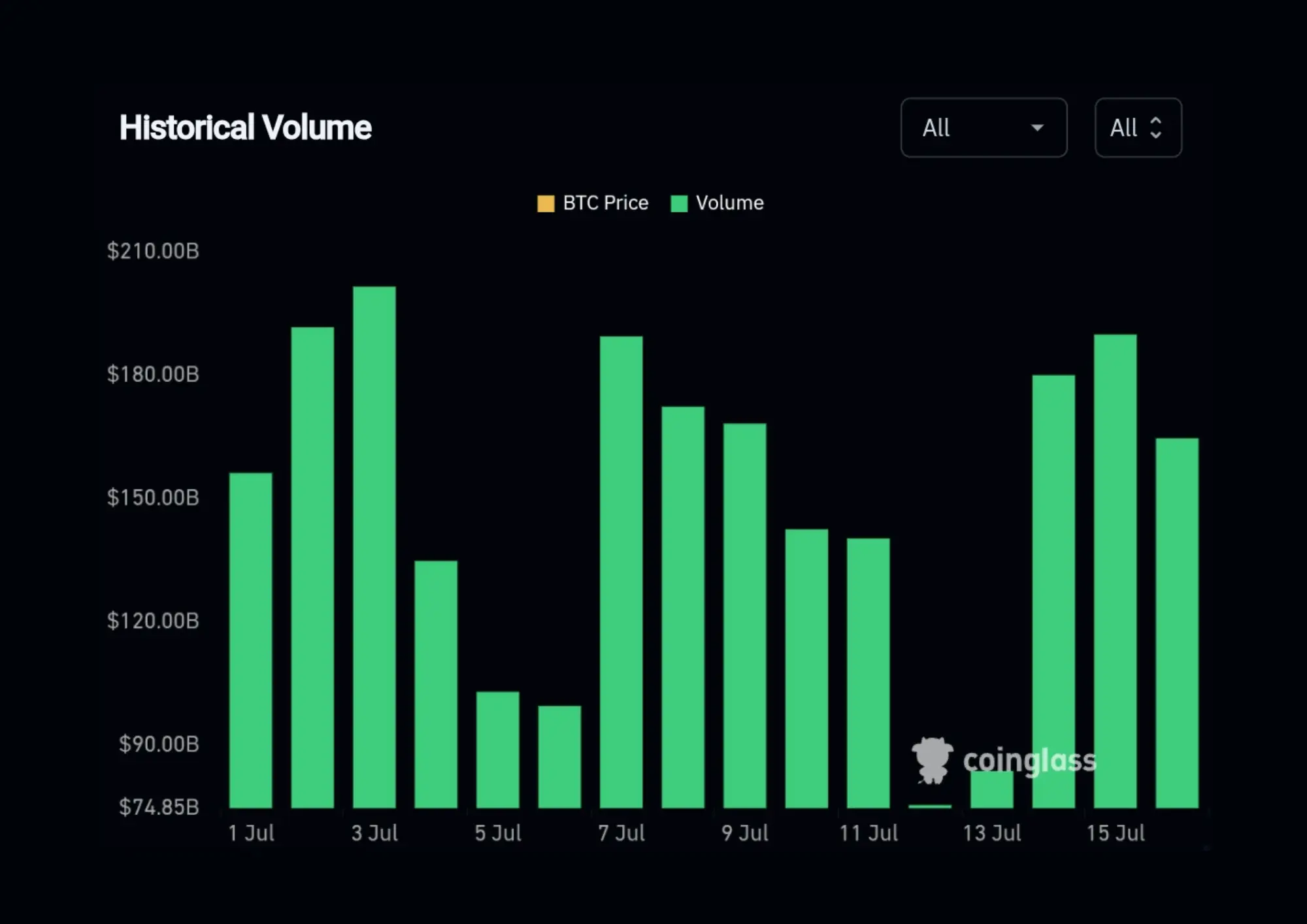 Historical volume btc