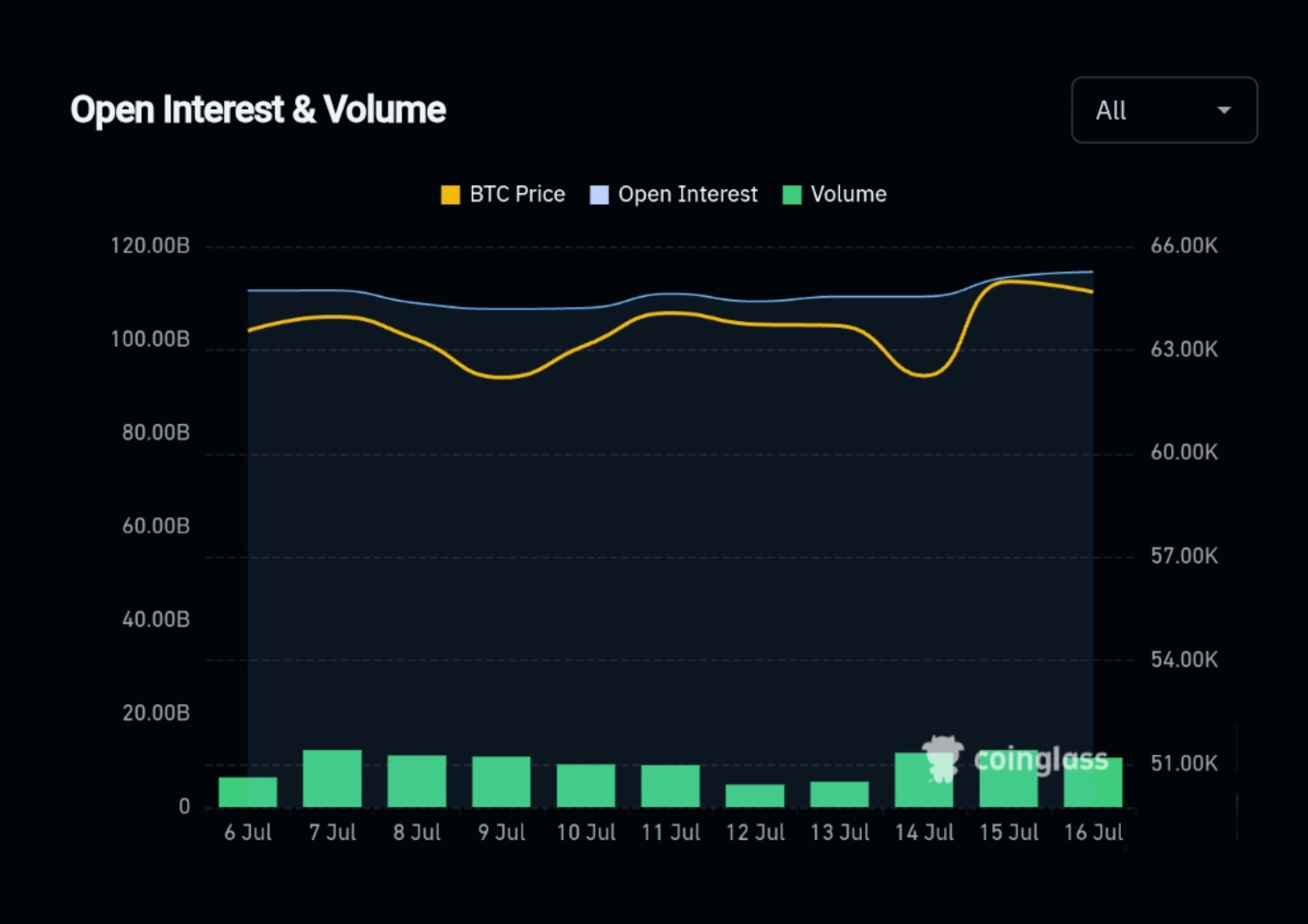 Open interest and volume