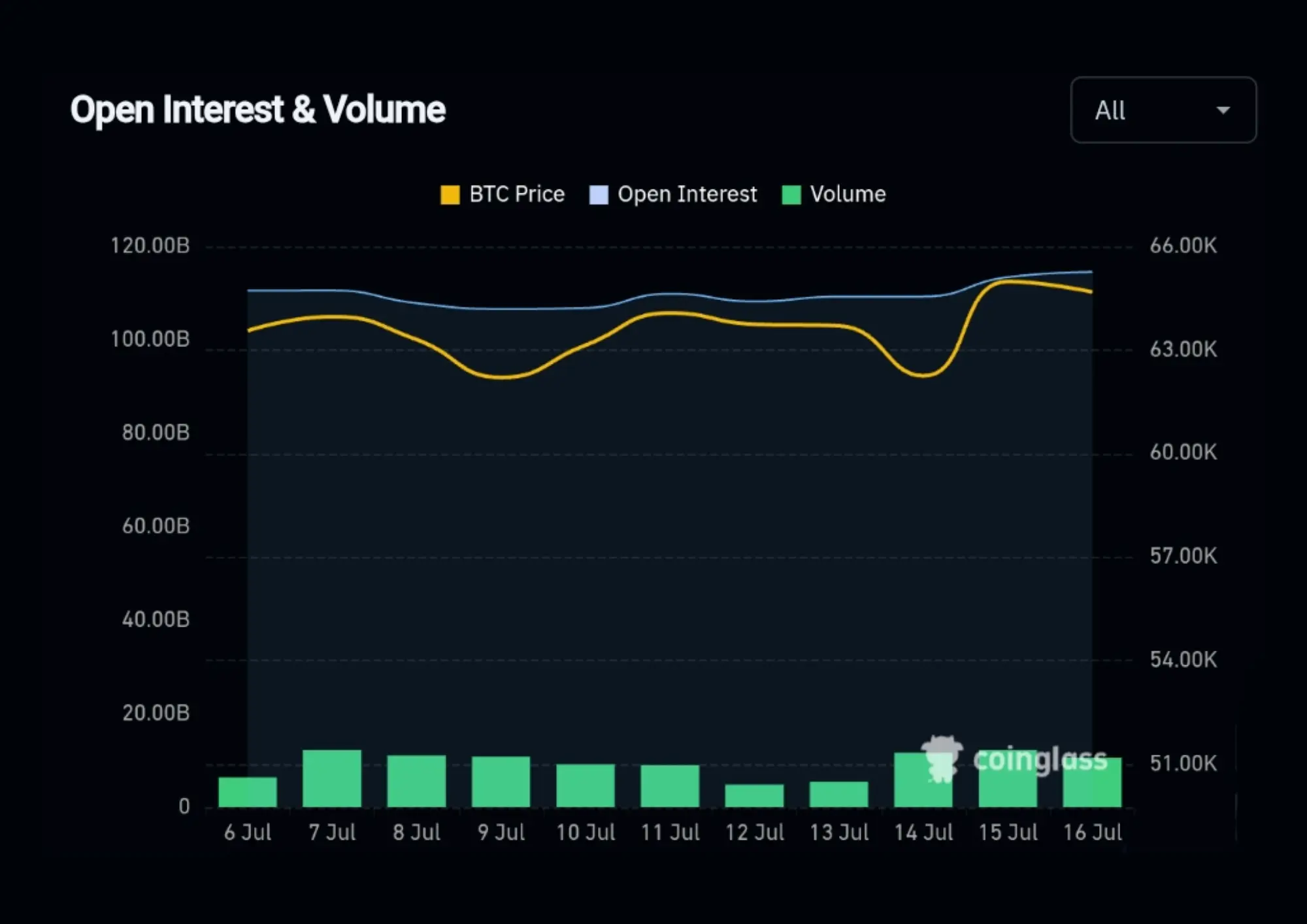 Open interest and volume