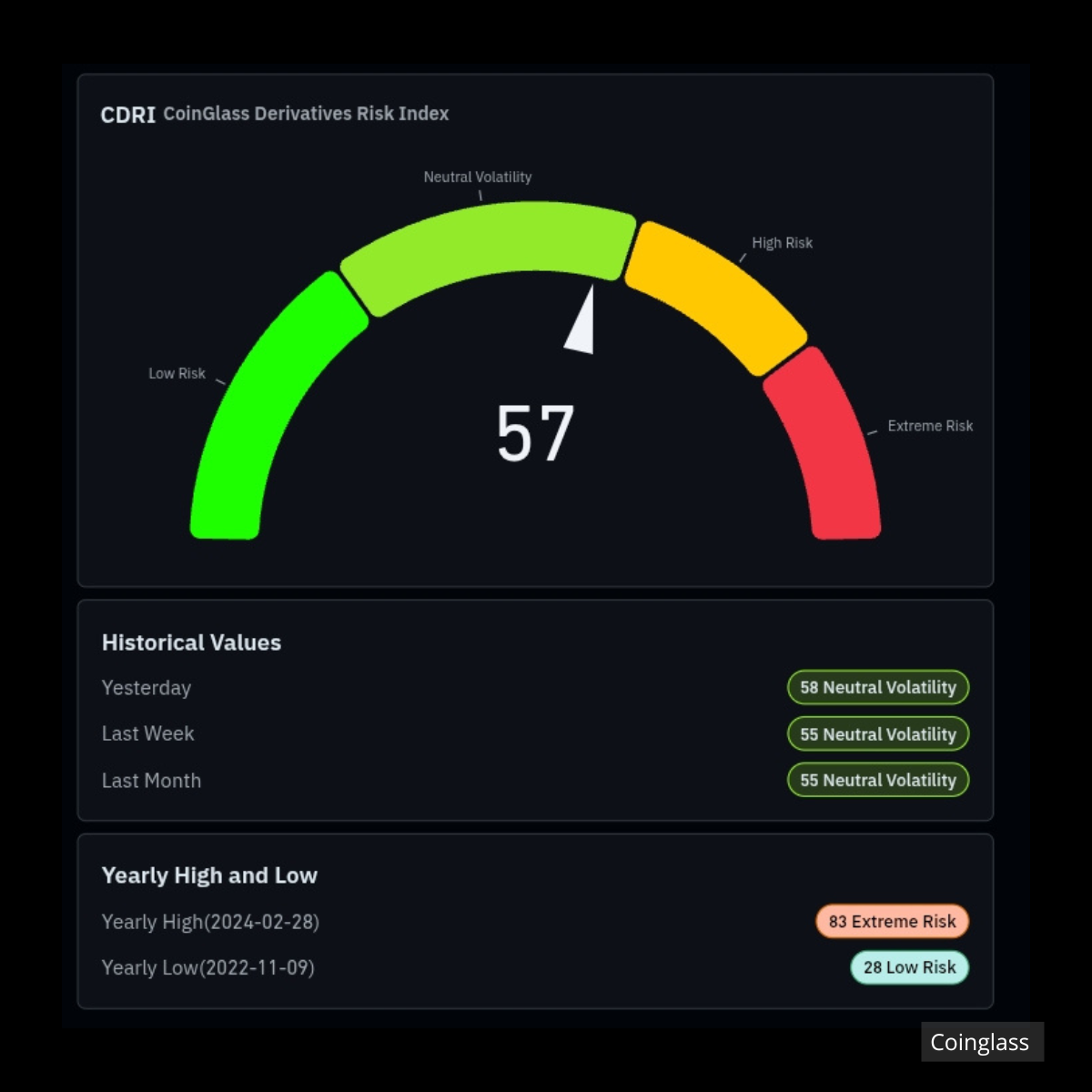Risk index