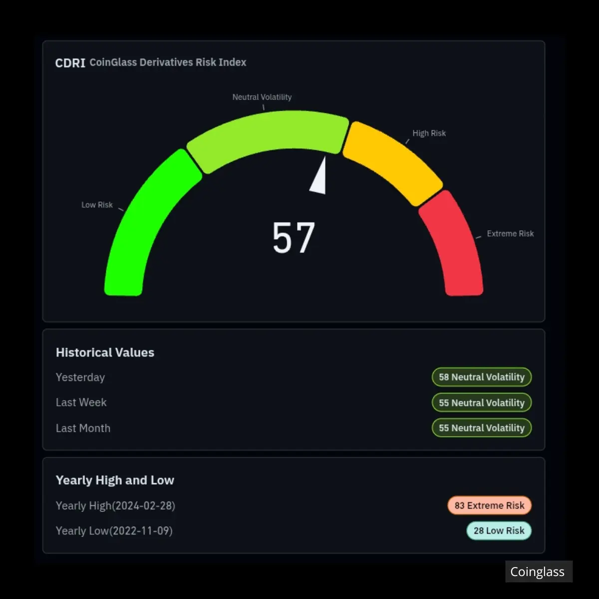 Risk index