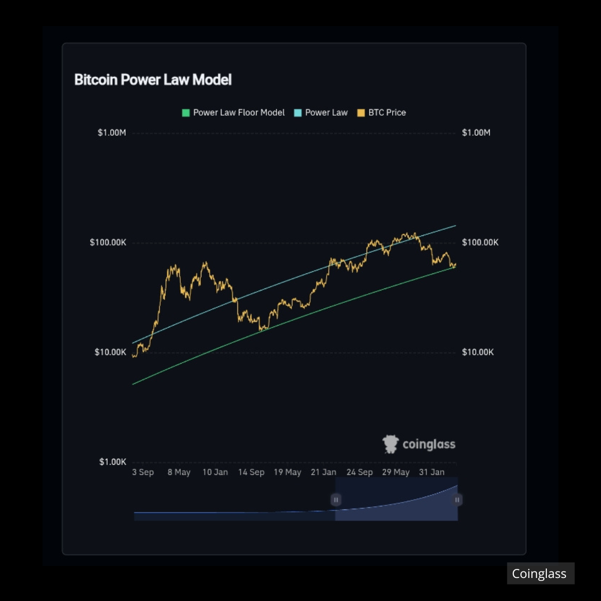 Power low model