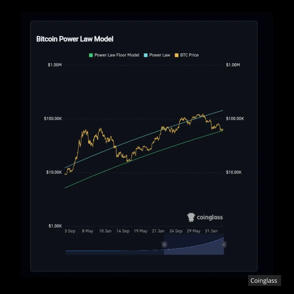 Power low model