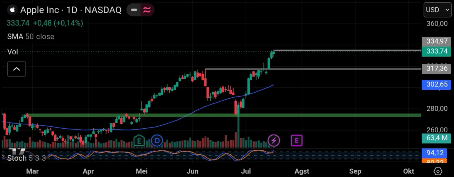 Tradingview chart apple