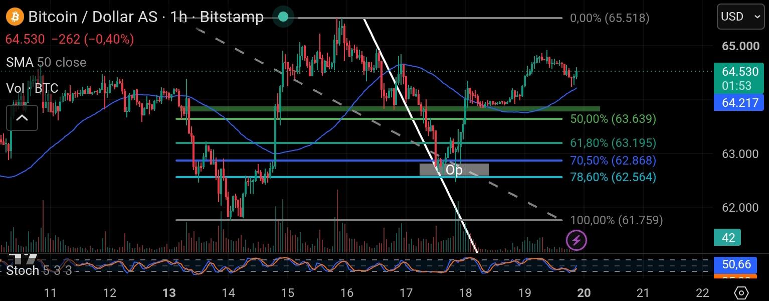 Chart btc