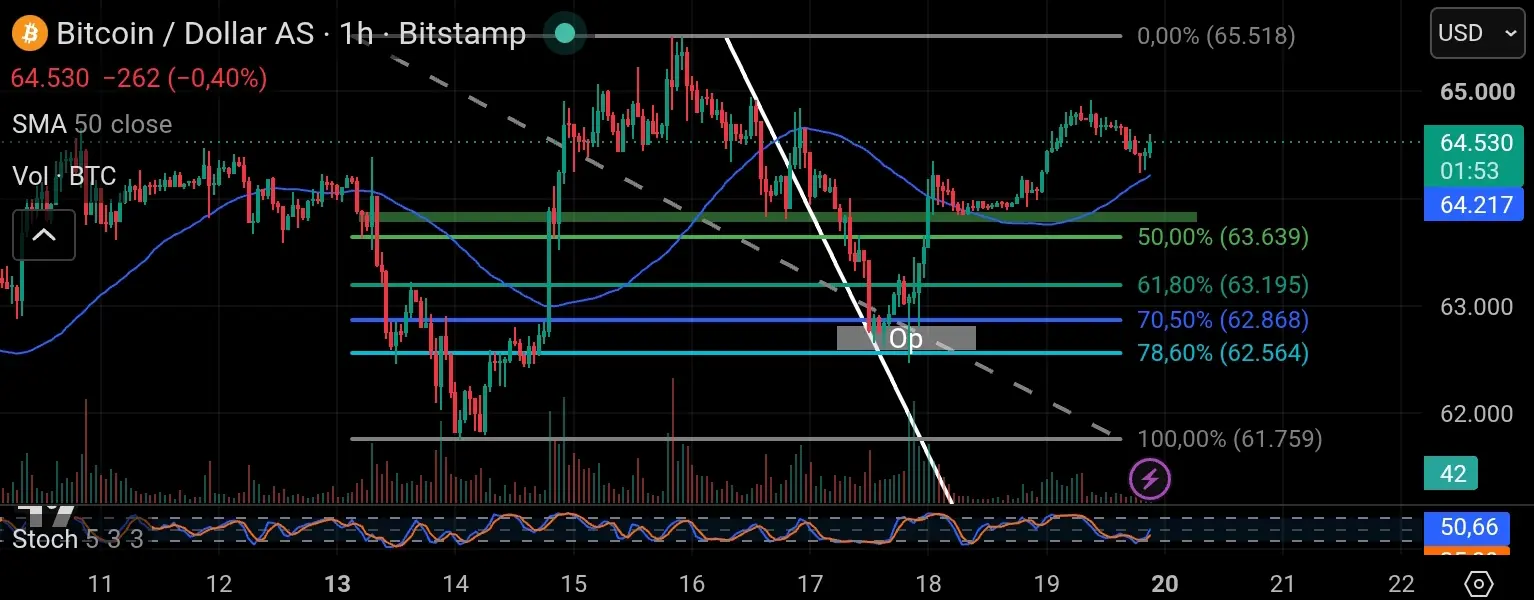Chart btc