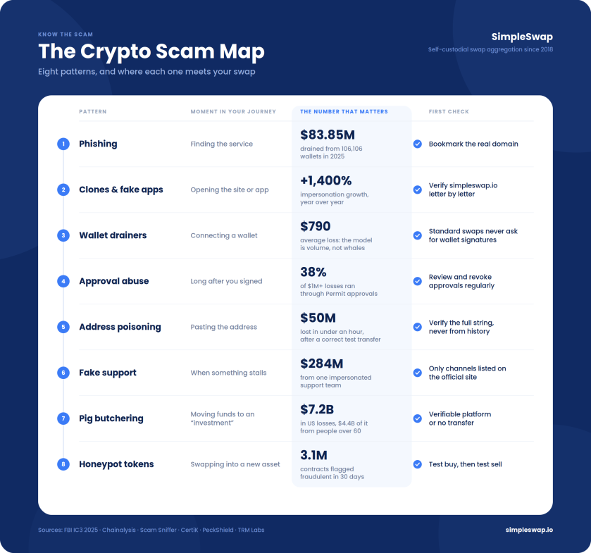 scam map
