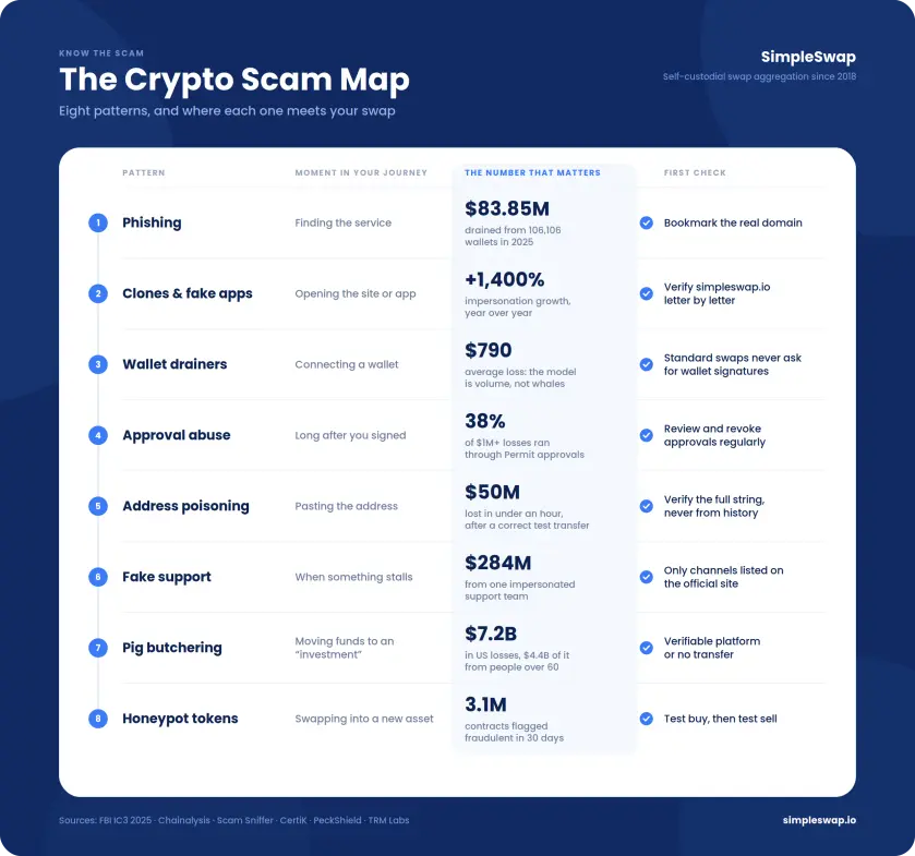 scam map