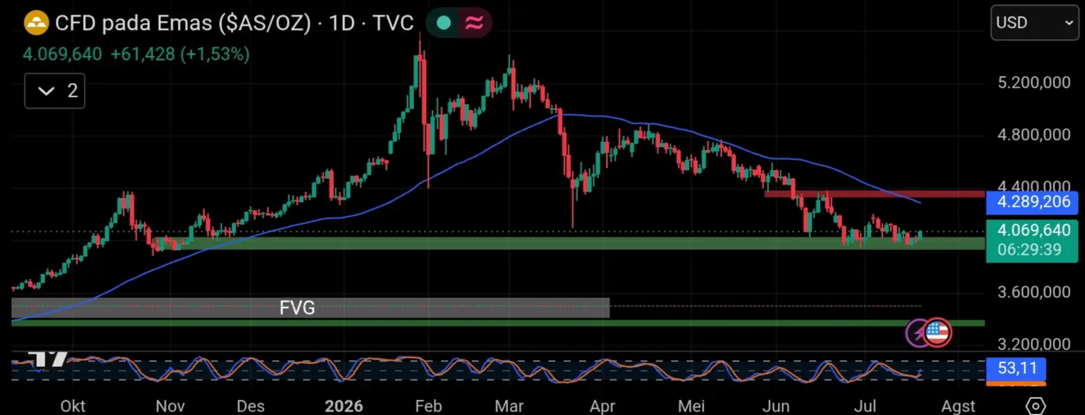 Chart gold