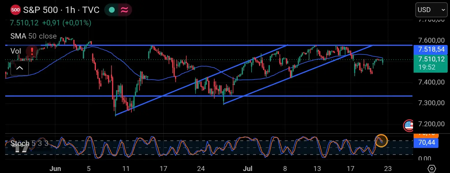 S&P 500 stocks chart 1 hour