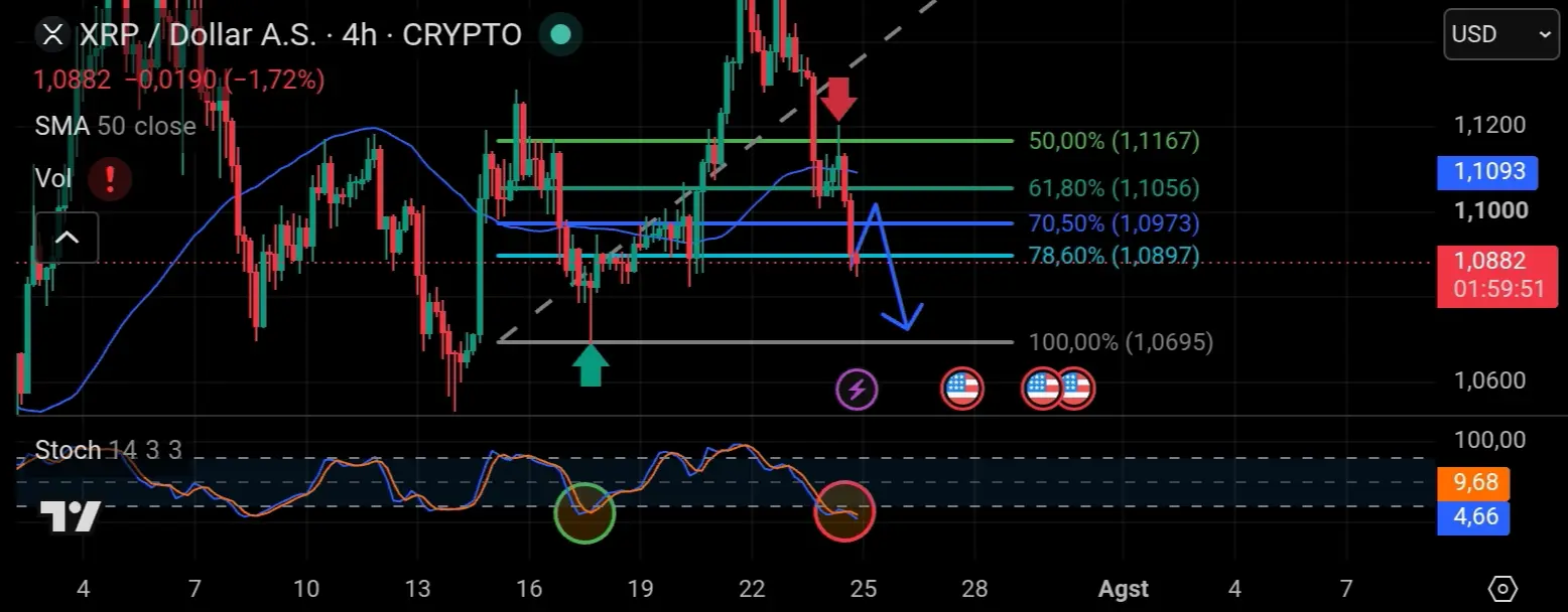Chart XRP 4H