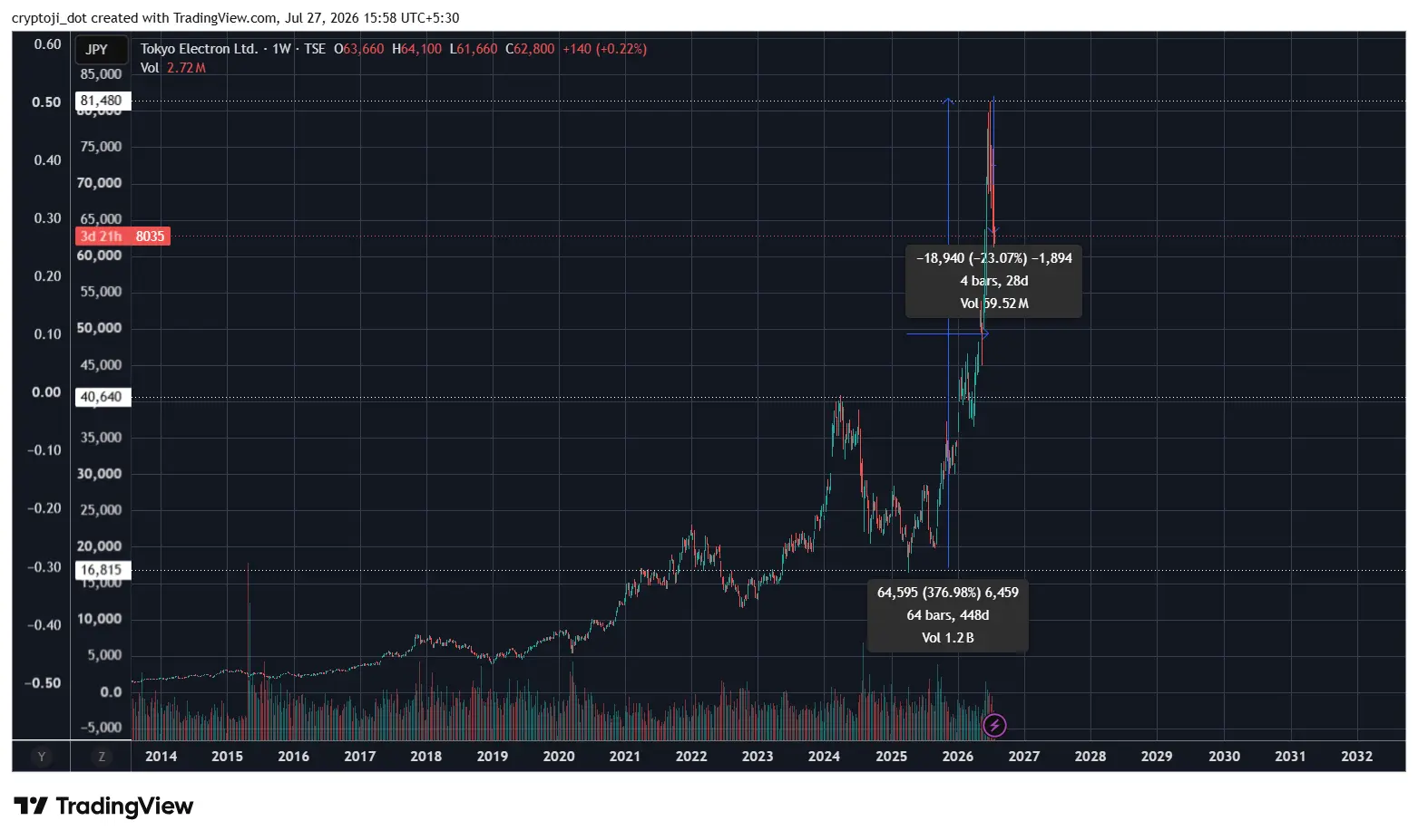 tokyoelectron stock share nikkei225
